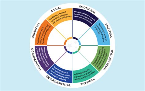 The Wellbeing Wheel