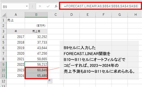 「excelの便利機能活用術」関数ひとつで過去の実績から売上を予測する｜necネクサソリューションズ