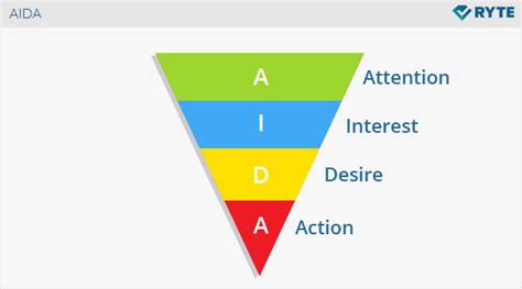 The AIDA Model Explained With Examples 54 OFF