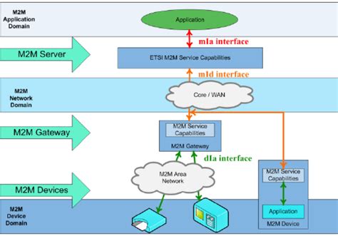 M2m High Level System Overview Download Scientific Diagram