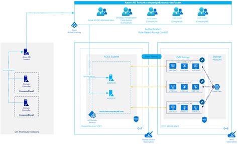 Multiple Forests With Ad Ds Azure Ad And Azure Ad Ds Azure Example