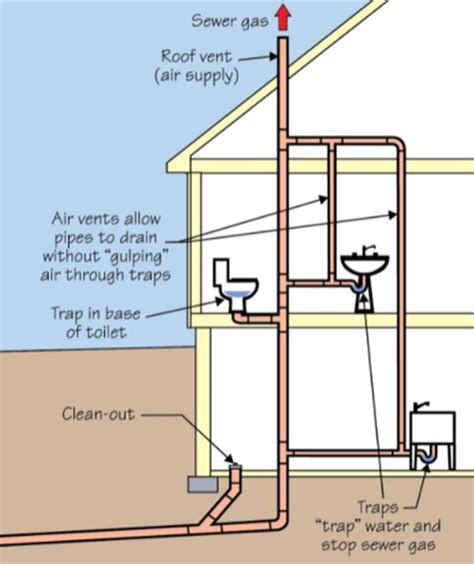 Toilet Plumbing Diagram