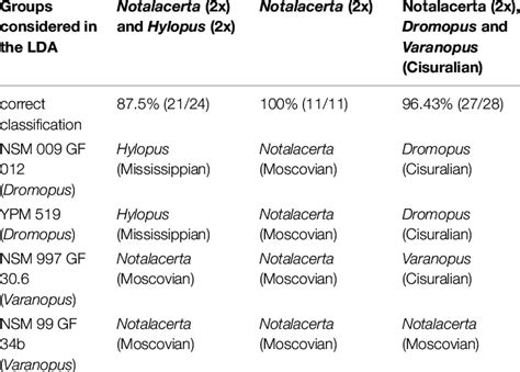 Classification Of Gzhelian Dromopus And Varanopus Trackways In Linear