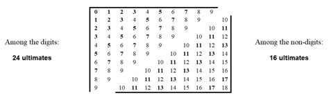 Cross addition tables of the 10 digits generating a 3/2 value ratio on ...