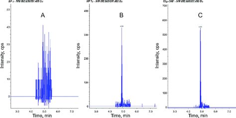 Chromatograms Of A Blank Sample A A Blank Sample Spiked At The Lloq