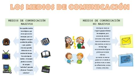 Mapa Mental De Los Medios De Comunicacion Masivos Y No Masivos Pdf