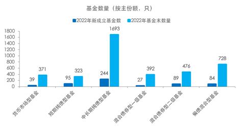 2022年基金四季报解读 ——债券及偏债基金 投顾观点 易方达基金管理有限公司