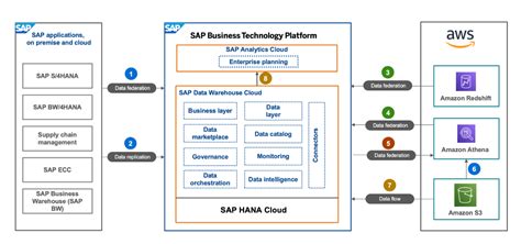 Amplify The Value Of Your Sap Investment With Aws And Sap Business