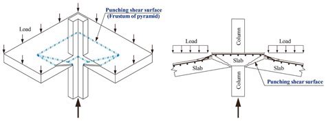 The Machine Learning Based Prediction Of The Punching Shear Capacity Of