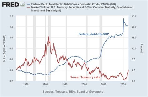 Lyn Alden On Twitter For Decades As Interest Rates Fell It Offset