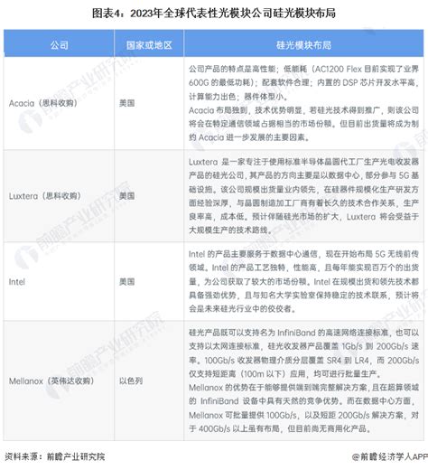 2023年全球光模块行业市场需求现状及竞争格局分析 中国光模块厂商将主导全球市场研究报告 前瞻产业研究院