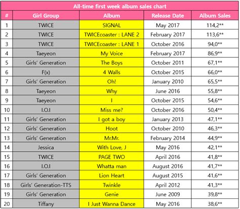 All Time First Week Album Sales Chart For K Pop Girl Groups