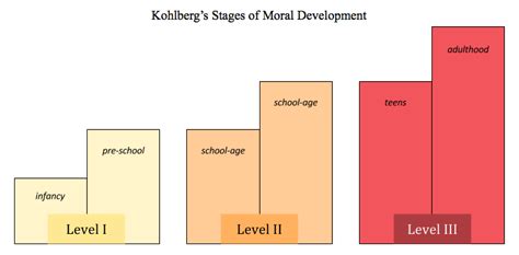 Kohlberg's Stages of Moral Development Diagram | Quizlet