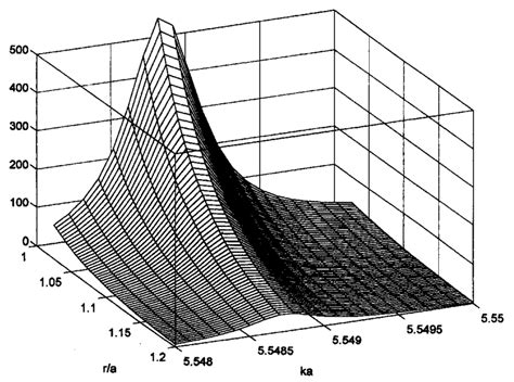 A Relative Frequency Shift X X G And B Linewidth G G As