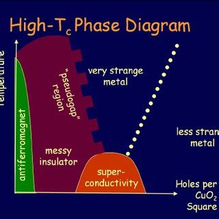 Schematic Phase Diagram Of A Real Cuprate High Tc Superconductor