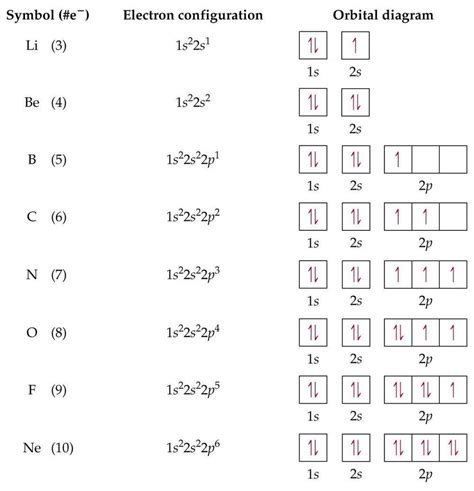 Understanding the orbital diagram of nitrogen in its ground state