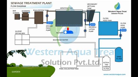 Water Treatment Process How It Works