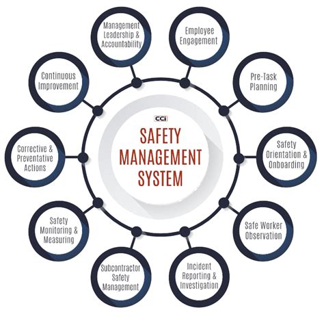 What Is A Safety Management System