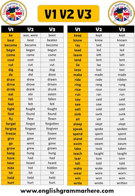 100 Verb Forms V1 V2 V3 English Grammar Here