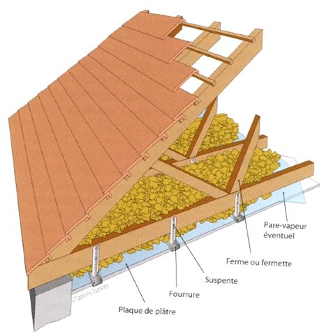 L Isolation De La Toiture Alec
