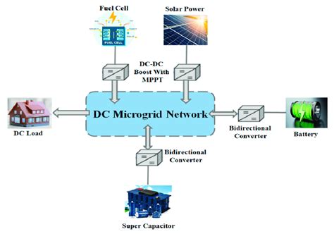 Schematic Diagram Of DC Microgrid Consists Of Renewable Energy Sources