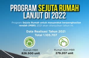 Kementerian PUPR Catat Program Sejuta Rumah Capai 634 132 Unit Suara