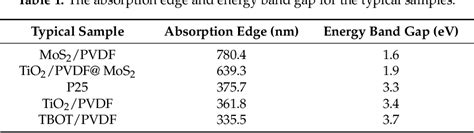 Table 1 From One Step Low Temperature Hydrothermal Synthesis Of