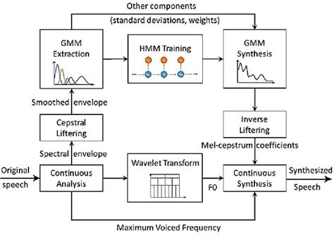 Towards Parametric Speech Synthesis Using Gaussian Markov Model Of