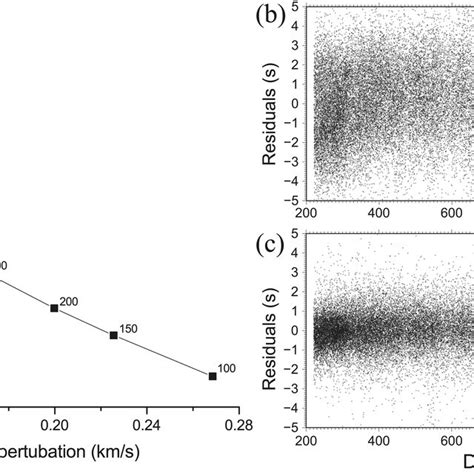 A The Tradeoff Between Velocity Perturbation And Travel Time