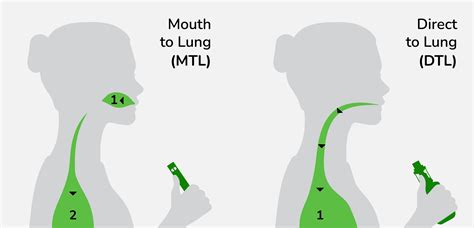 What Is MTL And DTL Vaping 5 Things You Need To Know About Vaping