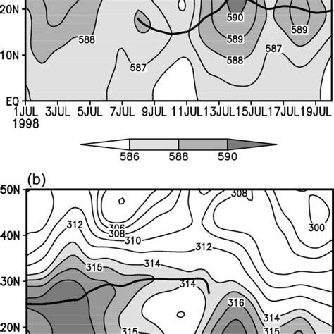 Height latitude cross section of mean vertical circulations v ω 70