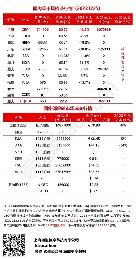 每日碳市场成交行情（20231225）