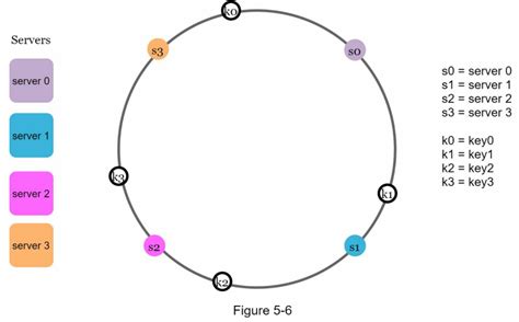 Vinija S Notes Consistent Hashing