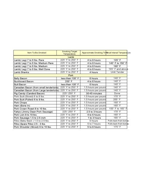 Meat Smoking Temperatures Chart Printable