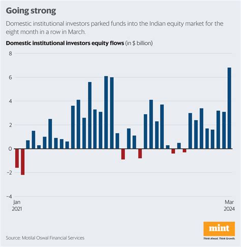 Chart Beat Dii Inflows Into Indian Equities Highest Since April