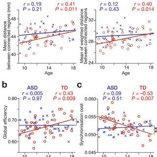 Brain Regions Forming Rich Club The Matrices Show Patterns Of Brain