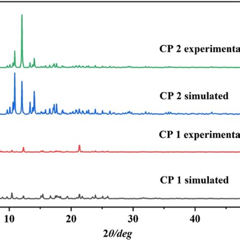 The Pxrd Pattern Of The Bulk Sample Is Consistent With The Simulated Download Scientific