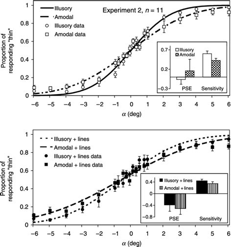 Frequency Of Thin Response Psychometric Functions Without And With