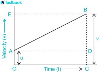 Derivation of Equation of Motion: Algebraic, Graphical, Calculus