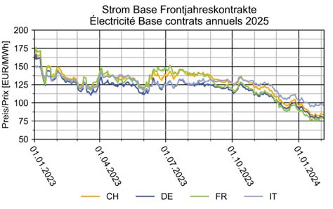 Elcom Strom Terminmarktbericht Vom 6 2 24 Niedrigere