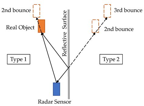 Sensors Free Full Text Towards Deep Radar Perception For Autonomous