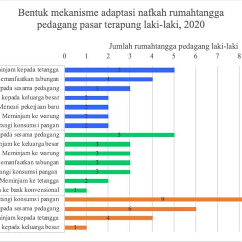 Gambar 1 Persentase Struktur Pendapatan Rumah Tangga Pedagang Di Pasar