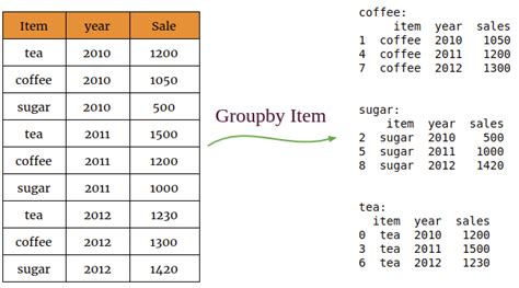 Pandas Dataframe Groupby Count Distinct Values Webframes Org