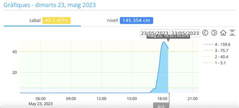 Projecte 4 Estacions on Twitter S han acumulat 87 1 mm a Artés segons