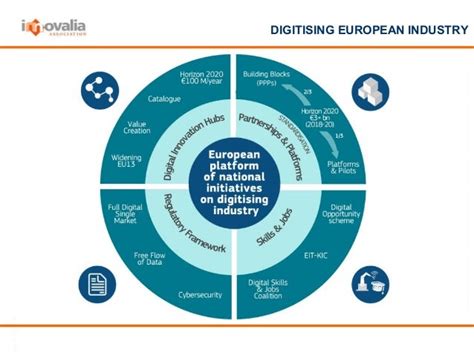 Network Of European Digital Innovation Hubs