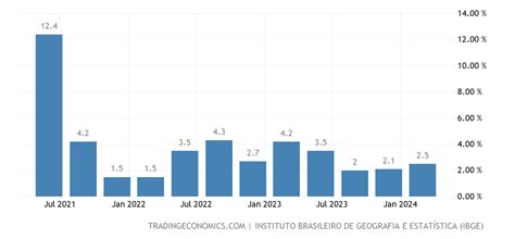 Brasil Pib Tasa De Crecimiento Anual 1991 2022 Datos 2023 2024