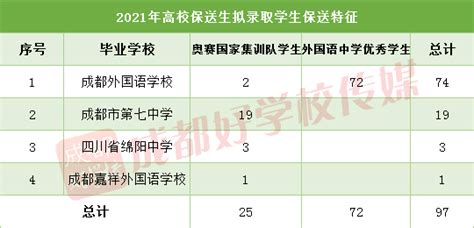 2021年四川保送名单公布！成都七中保送清北19人，顶级！成外各种共保送74人，最多！高校