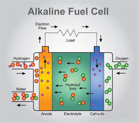 碱性燃料电池的过程。矢量艺术，插画设计插画 正版商用图片0wmfnl 摄图新视界