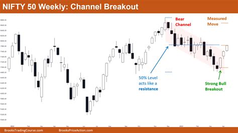 Nifty Channel Breakout Brooks Trading Course