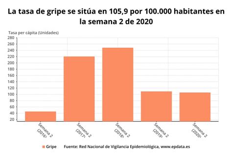 La Gripe Se Intensifica En Espa A Los Gr Ficos Que Lo Demuestran